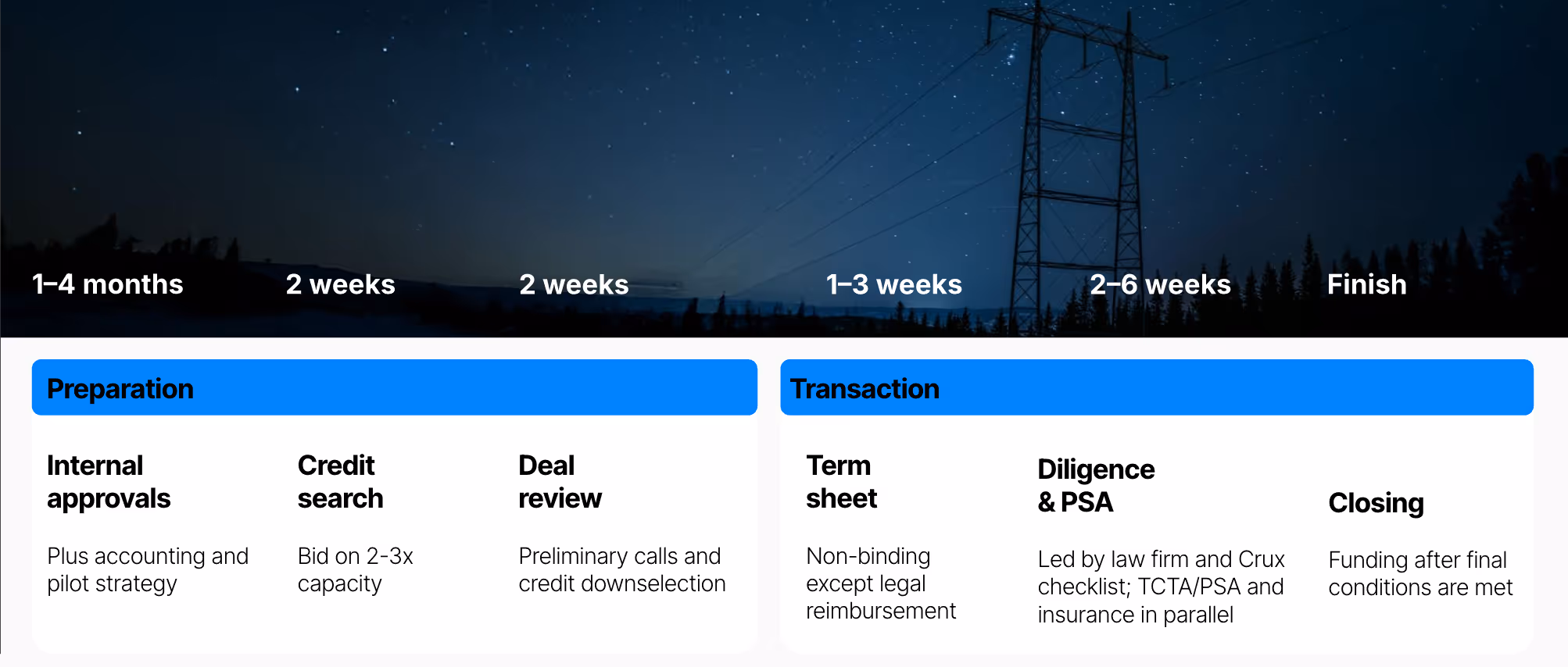 A typical tax credit transaction takes around three months. In the preparation stage, buyers first need to secure internal approvals on their investing strategy, as described below, then conduct a credit search and review deals. This step can include preliminary calls with sellers and credit downselection. Once a buyer and seller agree to transact, they will sign a term sheet. Buyers will then work with their legal counsel to diligence the tax credit, negotiate insurance coverage, and agree on the tax credit transfer agreement. Finally, the buyer will fund the transaction after all the final conditions are met and the transaction is closed.