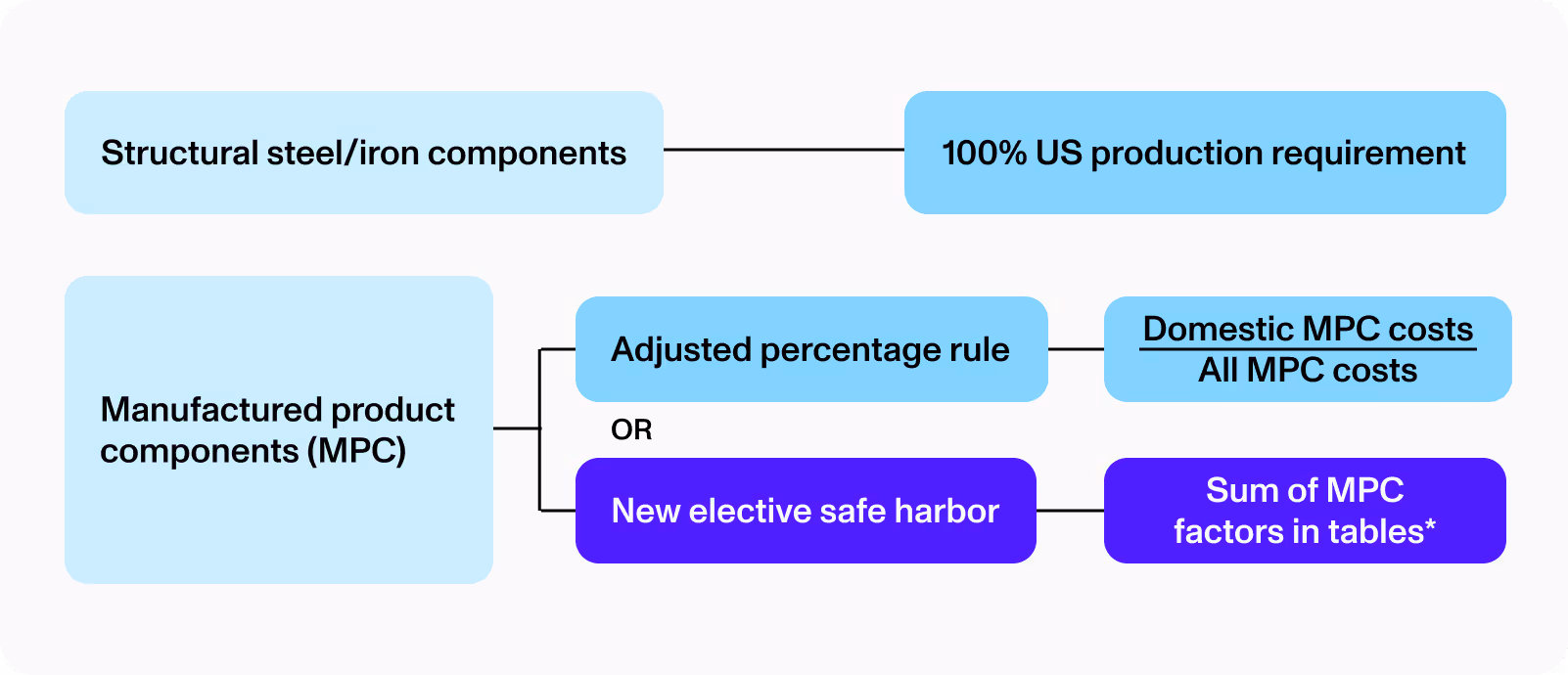 Pathway number one: Structural steel/iron components must meet a 100% US production requirement. Pathway number 2: Manufactured product components must meet the adjusted percentage rule detailed above OR claim the new elective safe harbor.