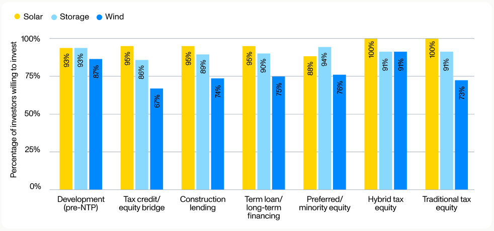 Bar chart showing the percentage of investors that noted they’re willing to invest in solar, storage, and wind projects across the range of investment types.