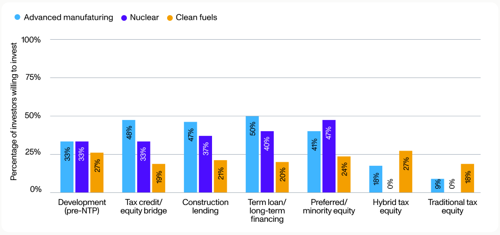 Bar chart showing the percentage of surveyed investors that said they were willing to invest in advanced manufacturing, nuclear, and clean fuels projects across the range of investment types.