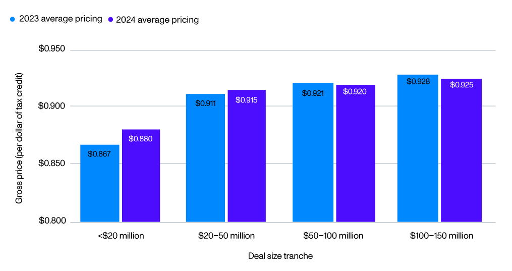 Bar chart showing average pricing for Biogas ITCs across different deal size tranches in 2023 and 2024