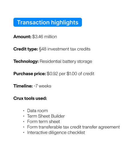 Amount: $3.46 million Credit type: §48 investment tax credits Technology: Residential battery storage Purchase price: $0.92 per $1.00 of credit Timeline: ~7 weeks Crux tools used:  Data room  Term Sheet Builder Form term sheet Form transferable tax credit transfer agreement Interactive diligence checklist