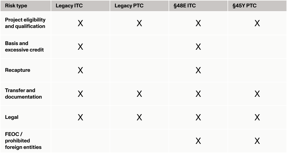 Table showing applicability of different transaction risks to legacy ITCs and PTCs as well as tech-neutral tax credits.