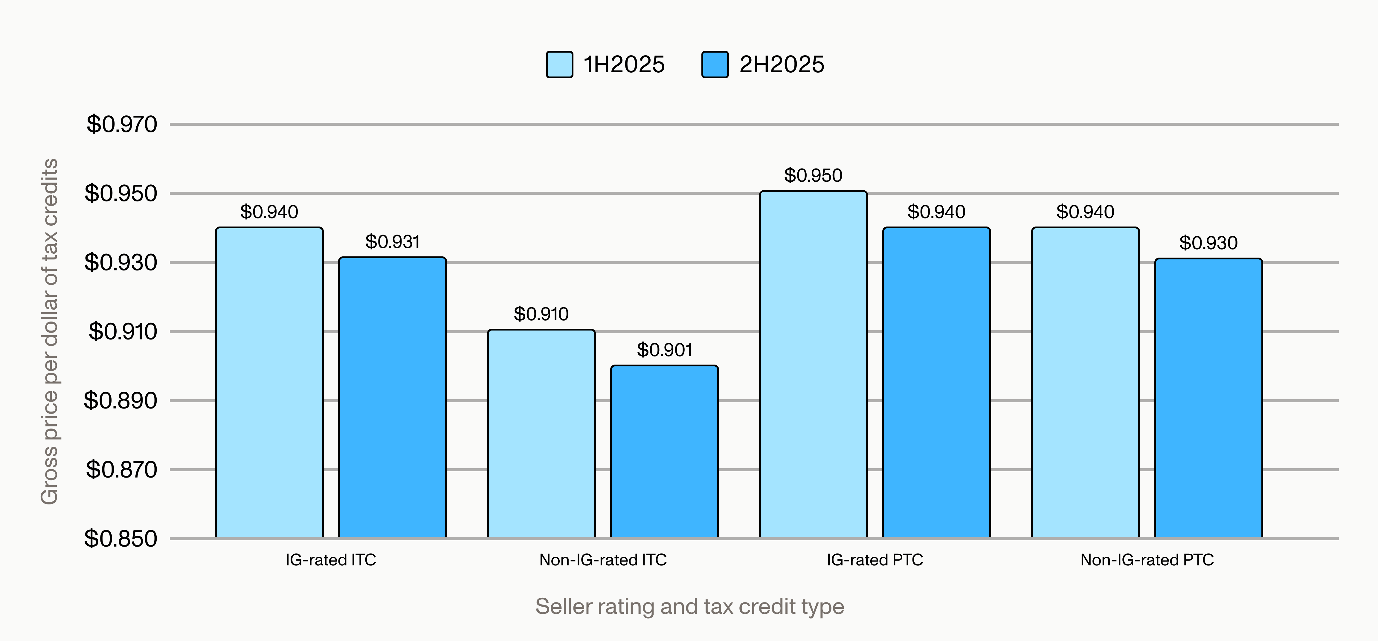 Grouped bar chart comparing gross tax credit prices per dollar across four seller categories in 2025. Investment-grade (IG) sellers commanded higher prices than non-investment-grade (non-IG) sellers, and production tax credits (PTCs) priced slightly higher than investment tax credits (ITCs). Prices declined modestly from the first half of 2025 to the second half across all categories, ranging from a high of $0.950 for IG-rated PTCs in 1H2025 down to $0.901 for non-IG-rated ITCs in 2H2025.