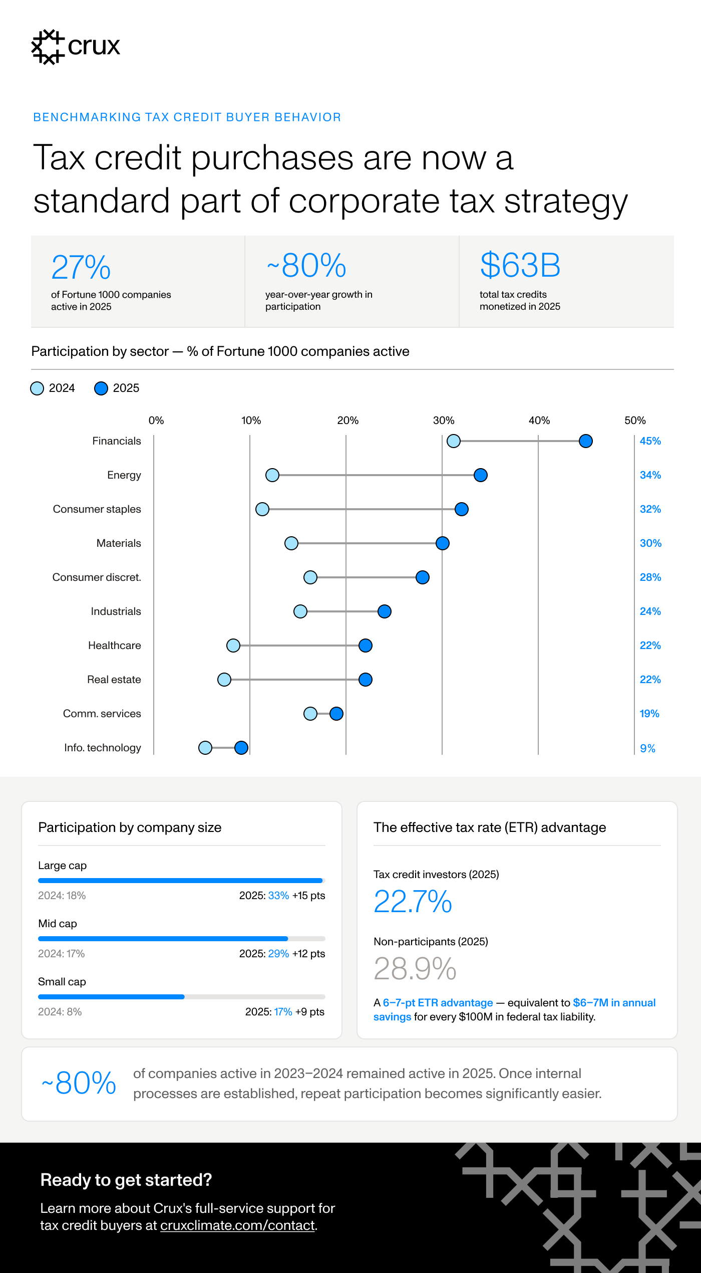 Infographic benchmarking tax credit buyer behavior in 2025. Click on the image to download the PDF version.