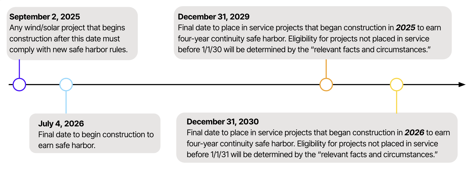 Timeline of four key dates in the safe harbor rules for wind and solar projects: September 2, 2025 (new safe harbor rules take effect), July 4, 2026 (final date to begin construction to earn safe harbor), December 31, 2029 (final placed-in-service date for projects that began construction in 2025), and December 31, 2030 (final placed-in-service date for projects that began construction in 2026).
