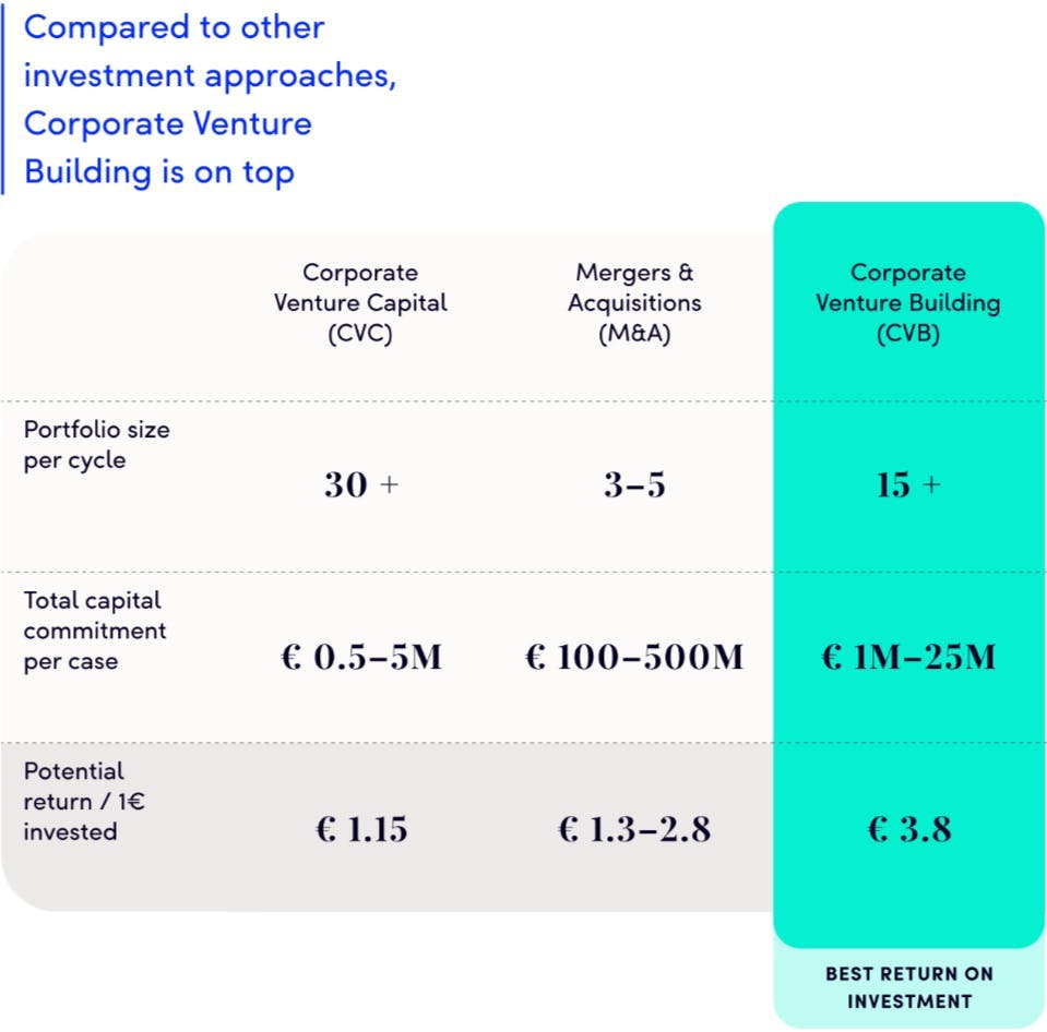 Source: The Global Corporate Venturing Survey (2018), McKinsey & Co.