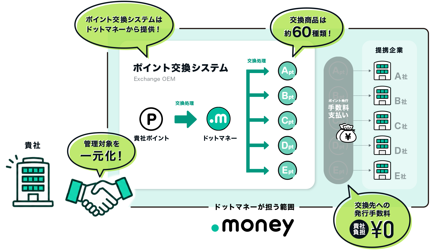 ドットマネーの役割俯瞰図