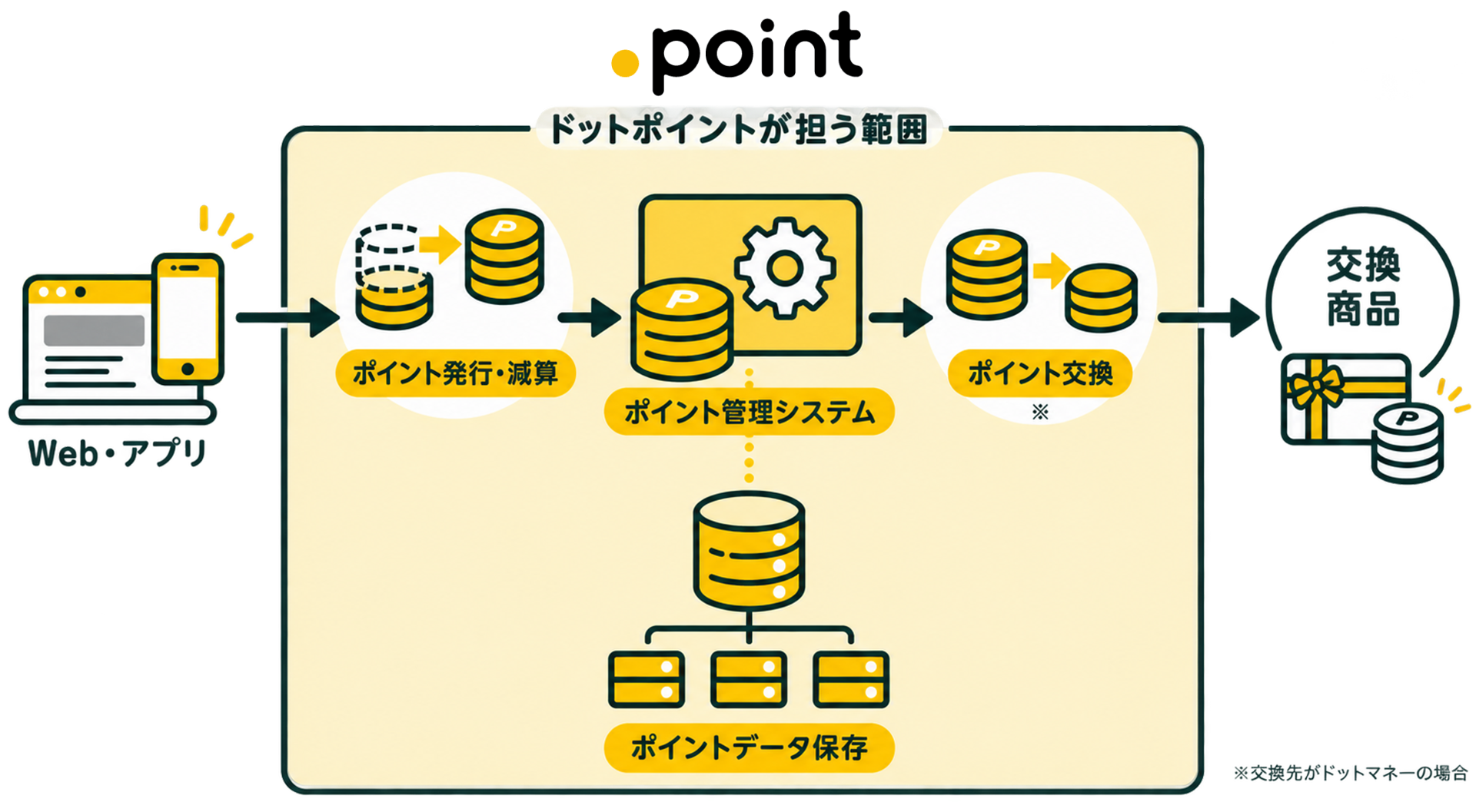 ドットポイントの役割俯瞰図