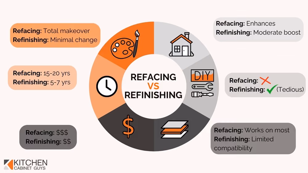 What is Best For You: Refacing or Refinishing?