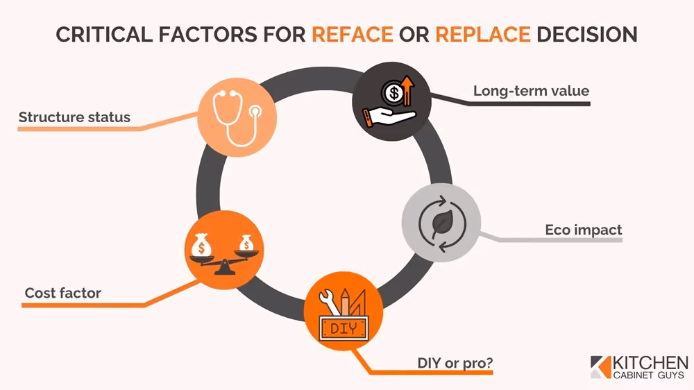 Critical Factors for Reface or Replace Decision