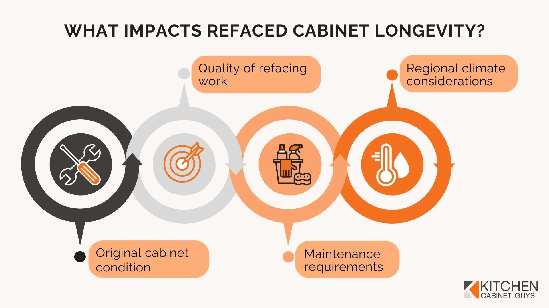 What Impacts Refaced Cabinet Longevity?