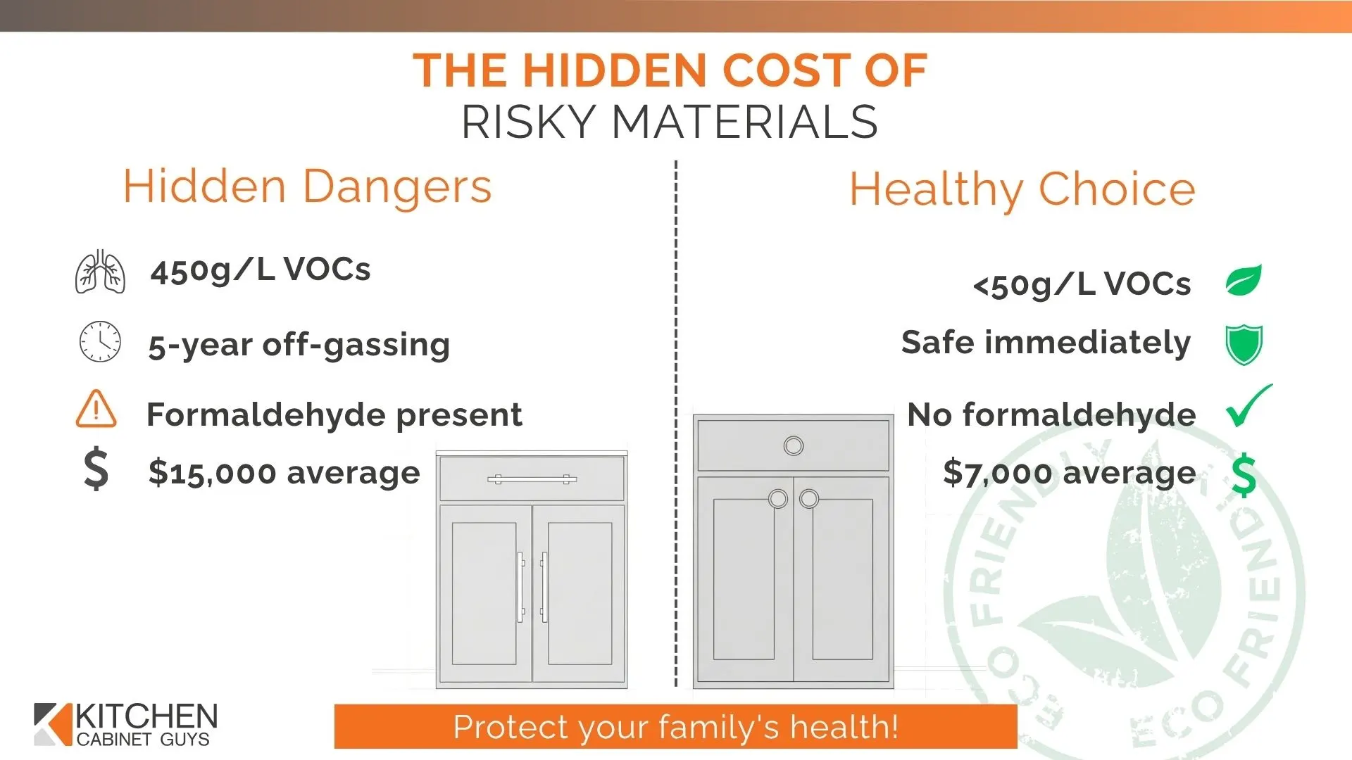 The Hidden Cost of Non-eco Materials for Kitchen Cabinets