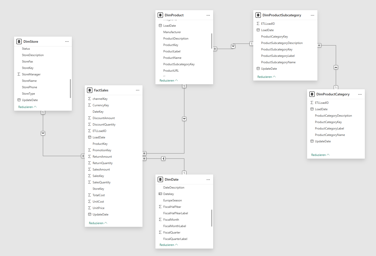 Power BI data model of the ContosoRetailDW dataset with the DimStore, DimProduct, DimProductSubcategory, DimProductCategory, DimDate and FactSales tables.