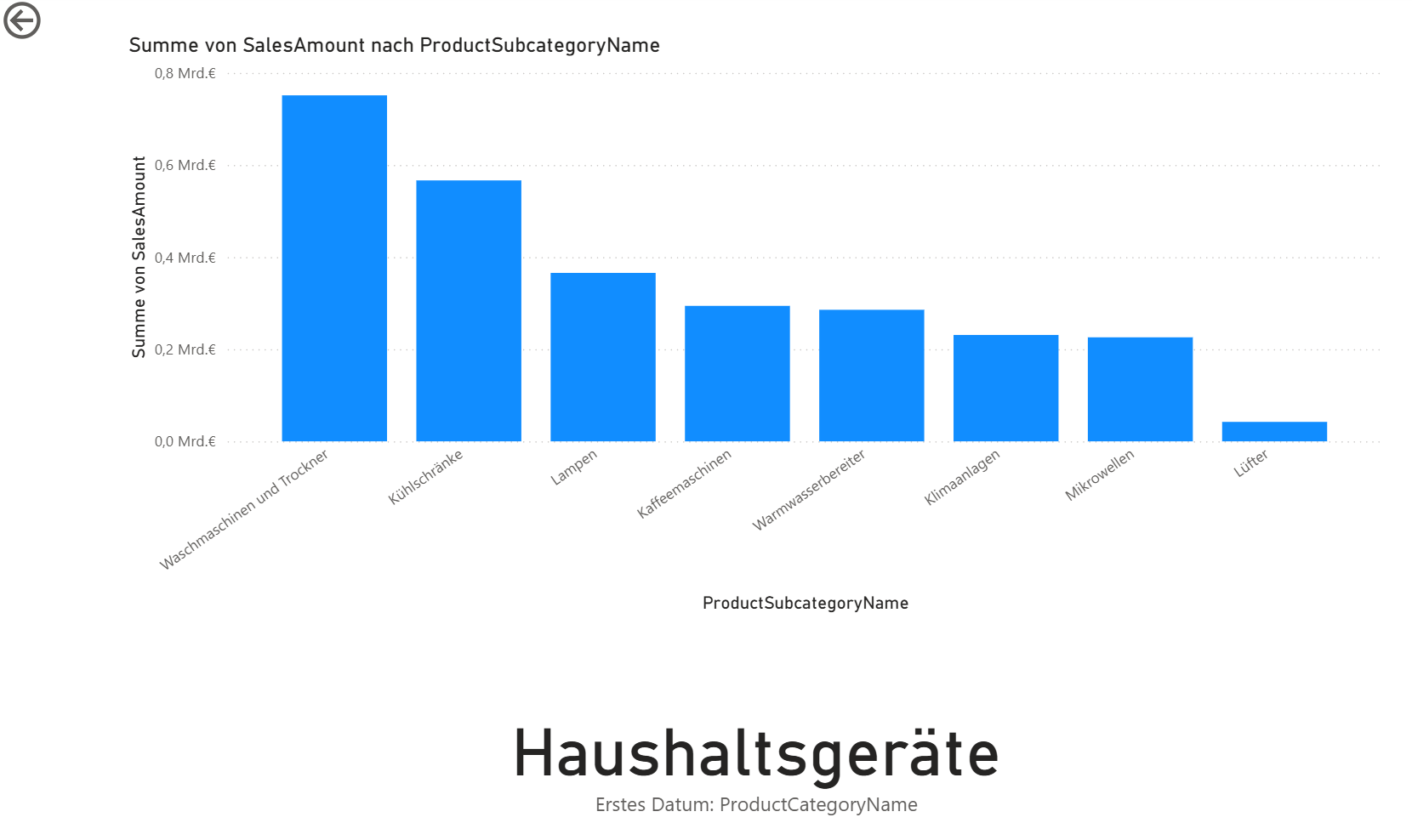Power BI drill-through page with a bar chart showing the sum of SalesAmount by ProductSubcategoryName. The X-axis shows subcategories within the Home Appliances category, the Y-axis shows sales values. At the top left is a back button, at the bottom is the heading Household Appliances as drillthrough context.