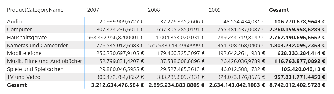Power BI matrix heatmap without subtotals, shown for product categories and sales from 2007 to 2009.