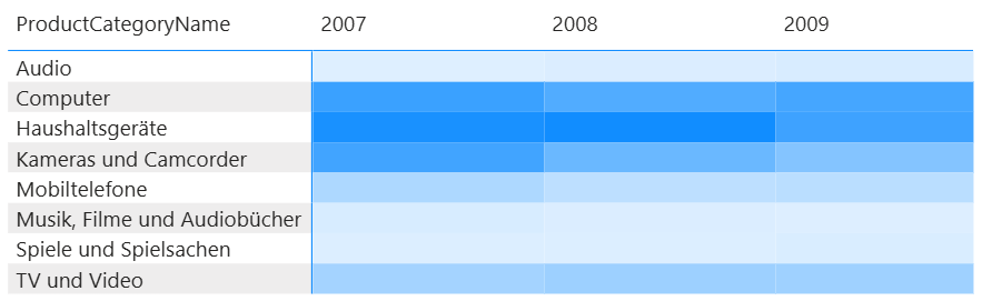 Power BI matrix heatmap with hidden figures, which only shows the color progression of the values in shades of blue.