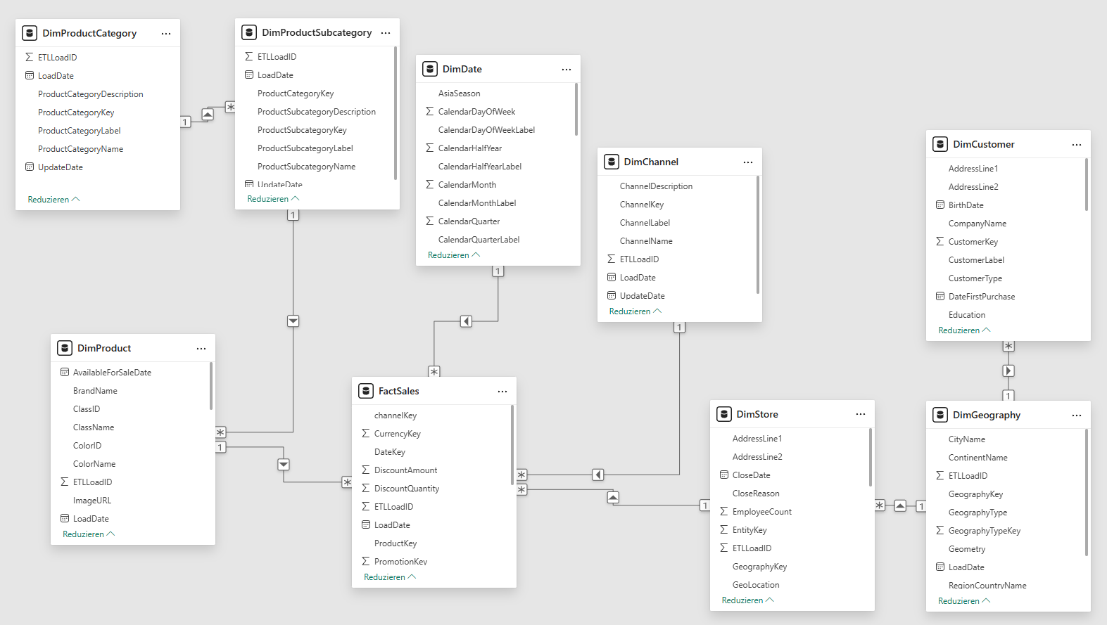 Datenmodell mit FactSales-Tabelle und angebundenen Dimensionstabellen wie Produkt, Datum, Kunde, Kanal, Store und Geografie in einer Sternschema-Struktur.