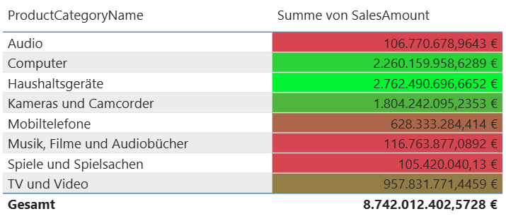 Power-BI-Tabelle mit Produktkategorien, in der die Summe von SalesAmount per bedingter Formatierung als Farbverlauf in der Hintergrundfarbe dargestellt ist.