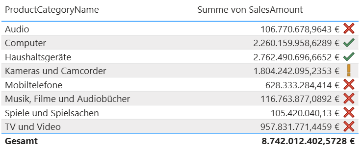 Power-BI-Tabelle mit Produktkategorien, in der die Summe von SalesAmount durch bedingte Formatierung mit Symbolen wie Häkchen, Warn- und Fehlersymbolen visualisiert ist.