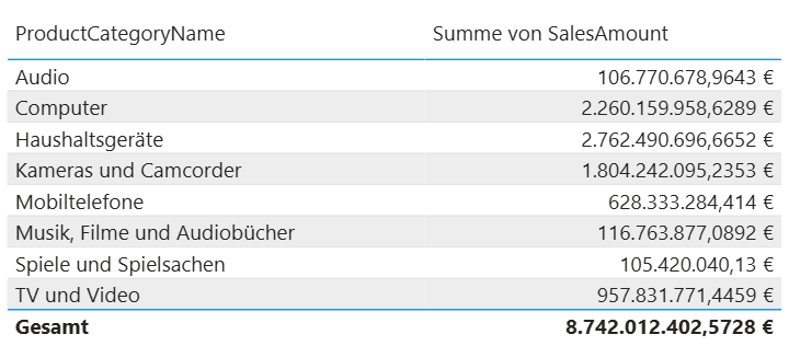 Tabellenansicht in Power BI mit Produktkategorien und der jeweiligen Summe des SalesAmount inklusive Gesamtumsatz.