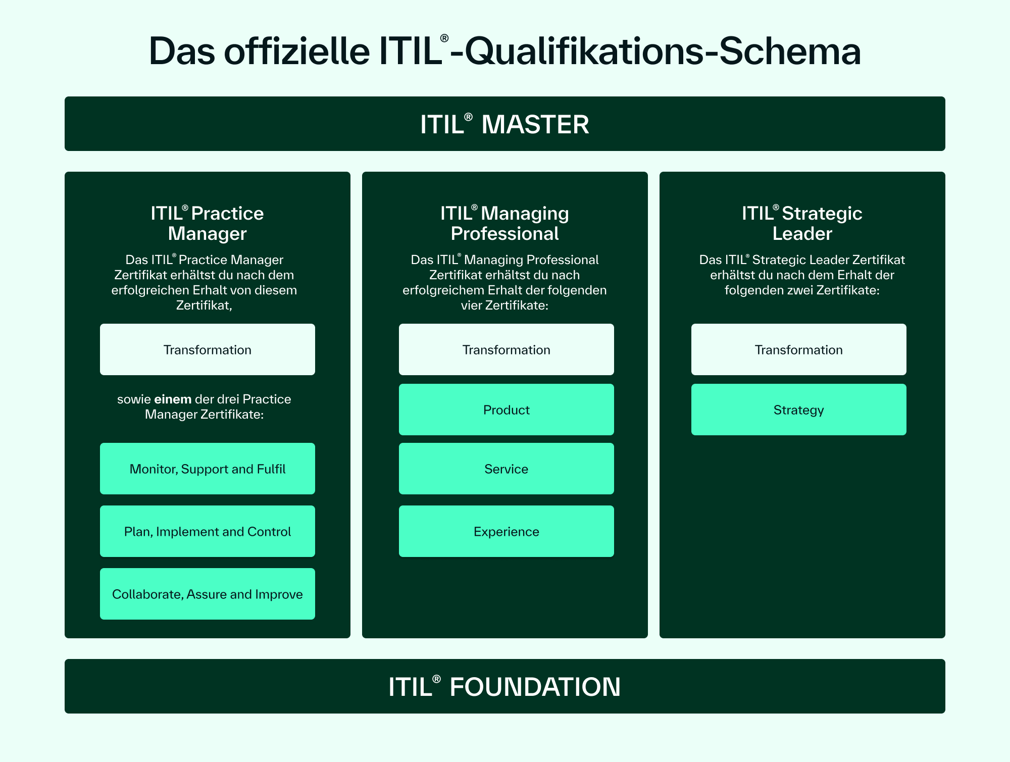 [Sché~mátí~sché~ Übérs~ícht~ dés ó~ffíz~íéll~éñ ÍT~ÍL-Qú~álíf~íkát~íóñs~sché~más m~ít ÍT~ÍL Fó~úñdá~tíóñ~ áls B~ásís~, déñ S~túfé~ñ Prá~ctíc~é Máñ~ágér~, Máñá~gíñg~ Próf~éssí~óñál~ úñd S~trát~égíc~ Léád~ér só~wíé Í~TÍL M~ásté~r áñ d~ér Sp~ítzé~.]