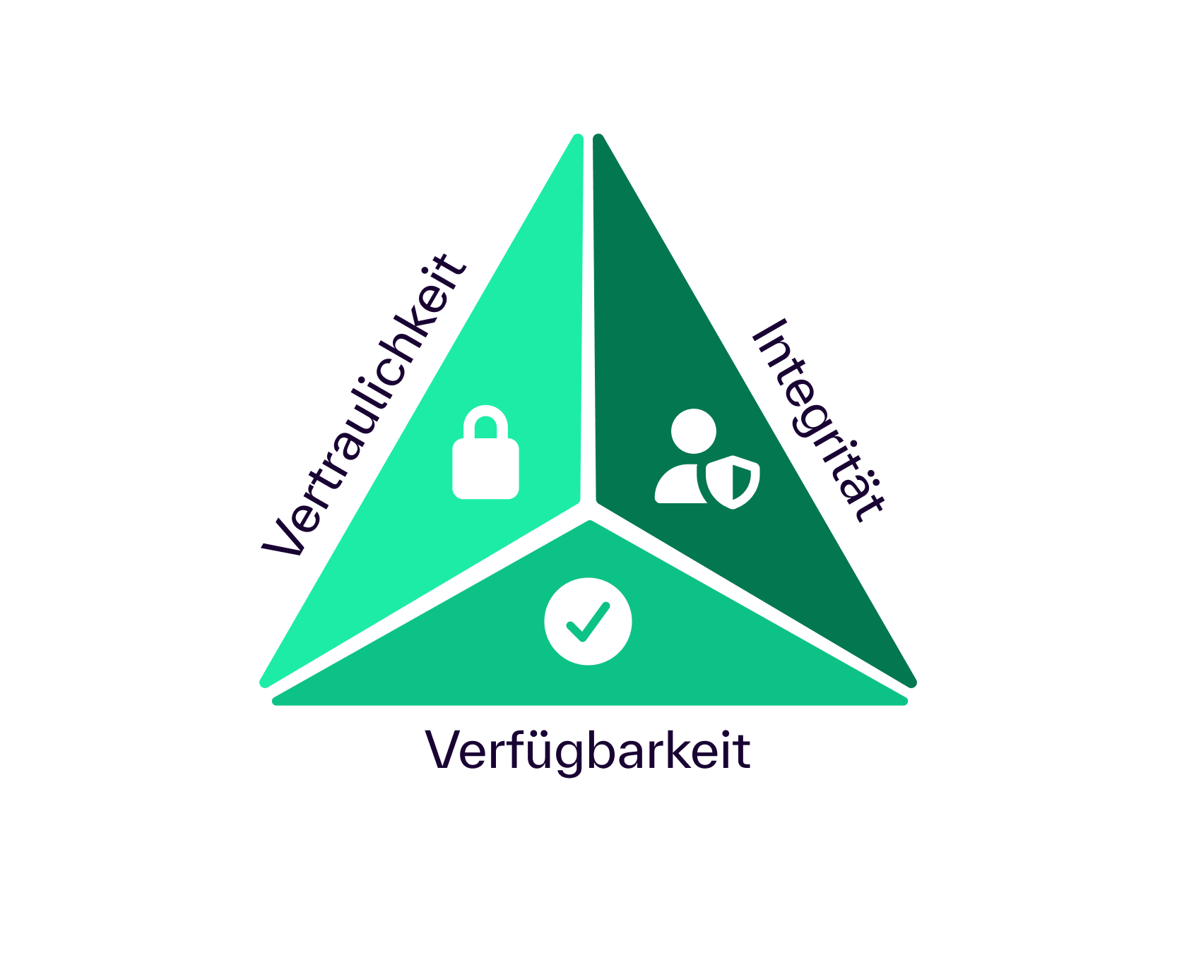 The information security triangle (CIA triad) with the three security objectives of confidentiality, integrity, and availability.