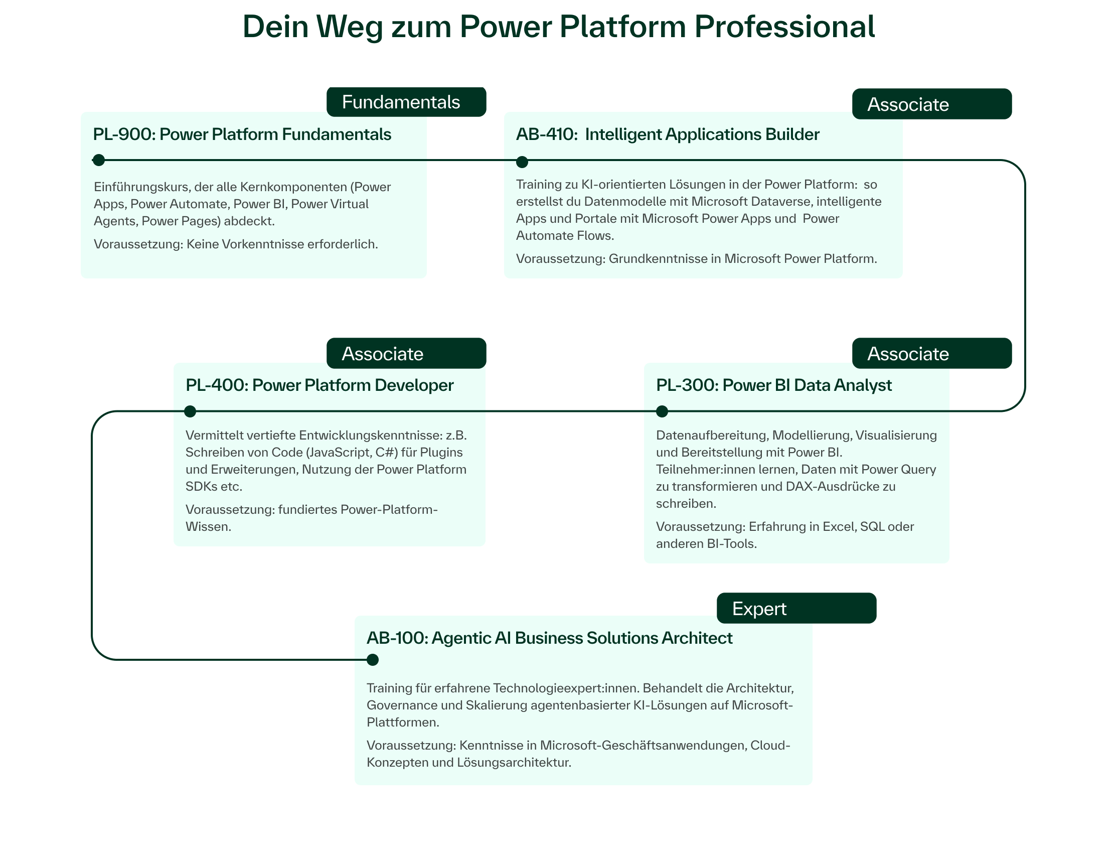Learning path to Microsoft Power Platform Professional, covering the PL-900, AB-410, PL-400, PL-300, and AB-100 certifications—from Fundamentals to Expert.