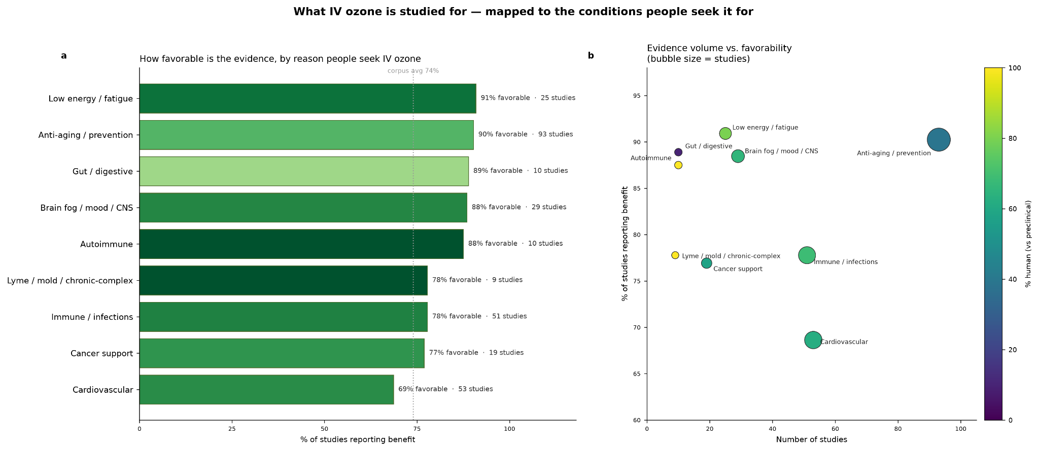 Chart mapping ozone therapy evidence to the conditions people seek it for