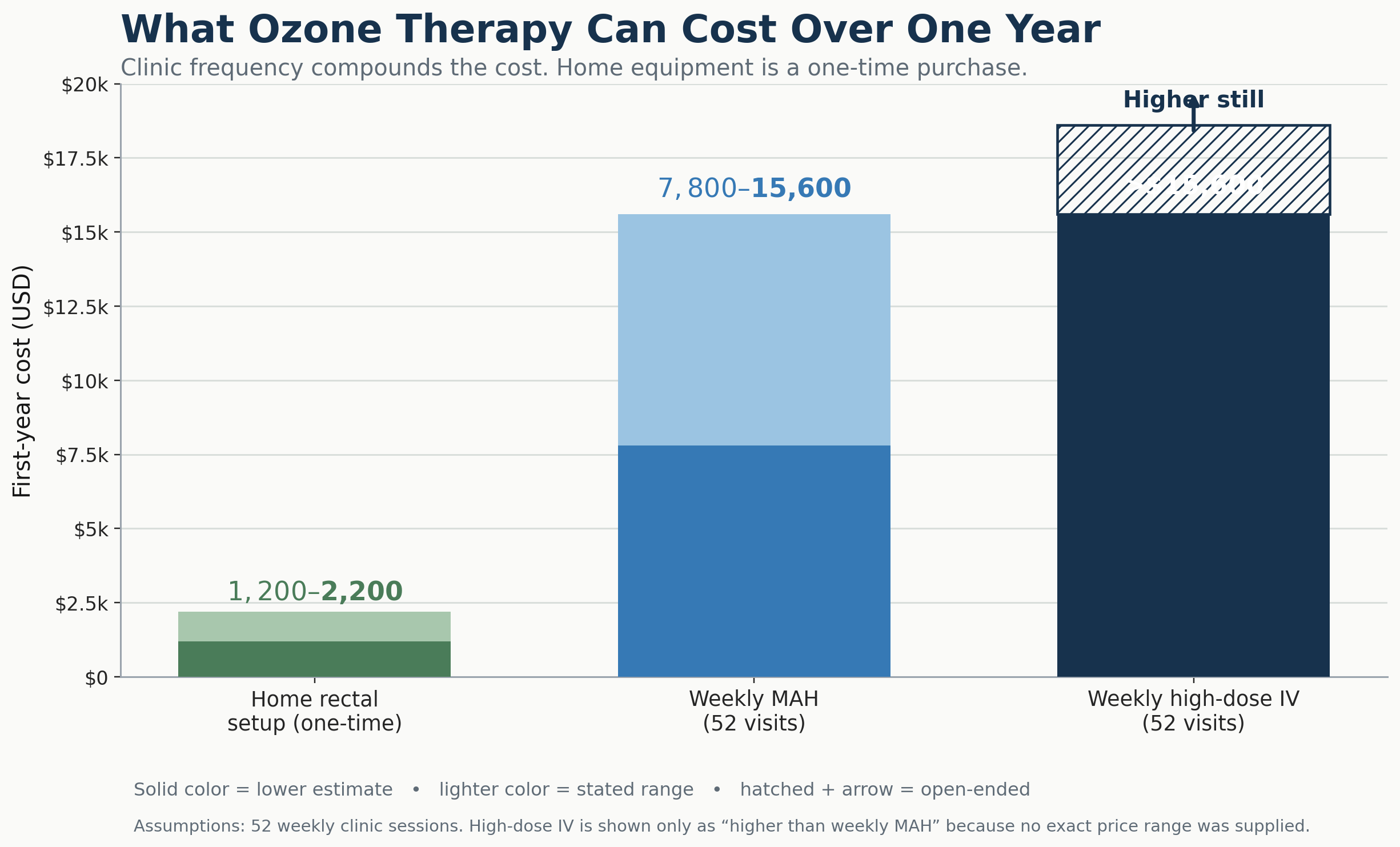 Bar chart of first-year ozone therapy cost: home rectal setup $1,200 to $2,200 one time, weekly MAH $7,800 to $15,600, weekly high-dose IV higher still.