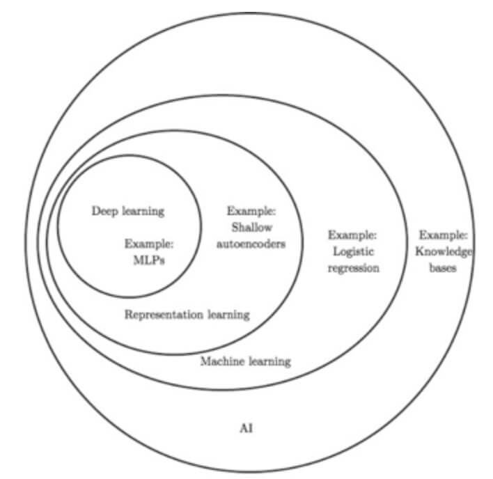 Figure about Deep learning, representation learning, machine learning an AI