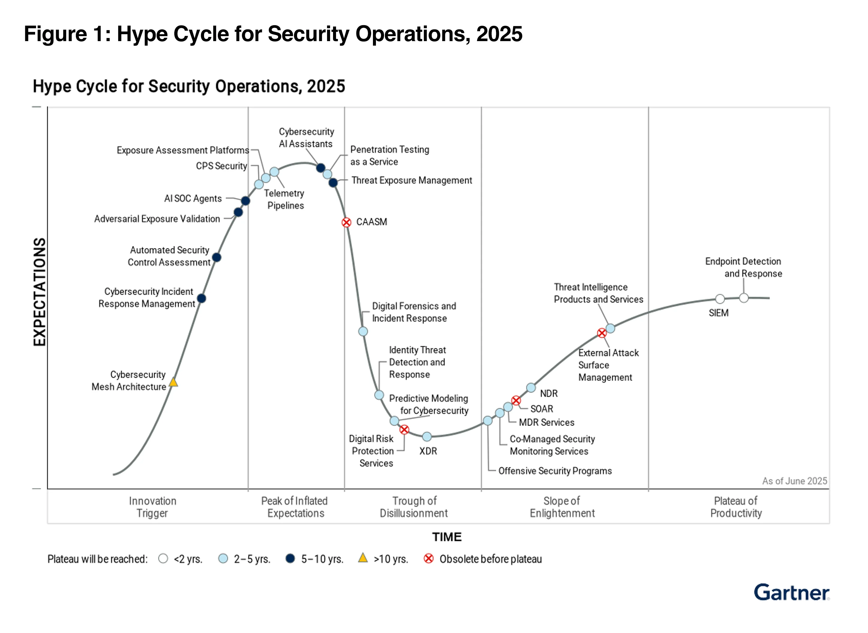 Gartner Hype Cycle™ pour les opérations de sécurité, 2025.