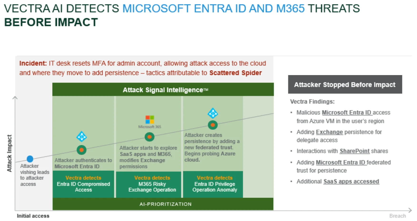 vectra-ai-erkennt-microsoft-entra-ID-M365
