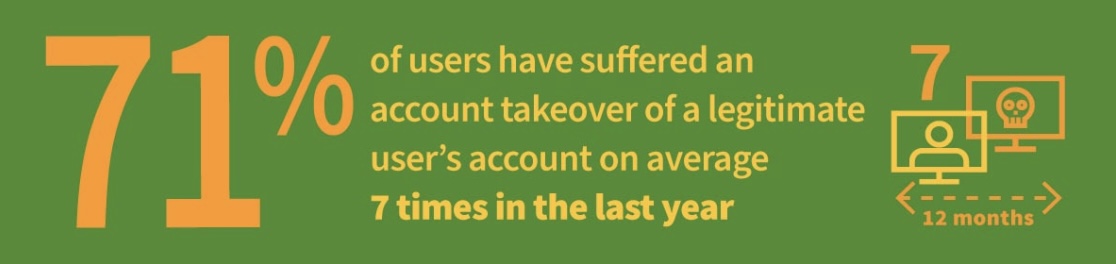 Il 71% degli utenti ha subito un'acquisizione dell'account di un utente legittimo in media 7 volte nell'ultimo anno.