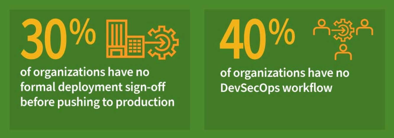 Statistiche AWS: Il 30% delle organizzazioni non ha un sign-off formale del deployment prima di passare alla produzione e il 40% delle organizzazioni non ha un flusso di lavoro DevSecps.