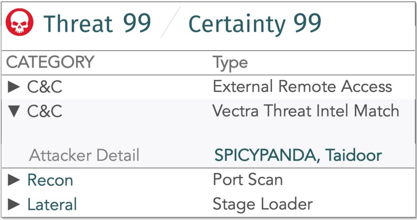 context of the behaviors and attacker progression