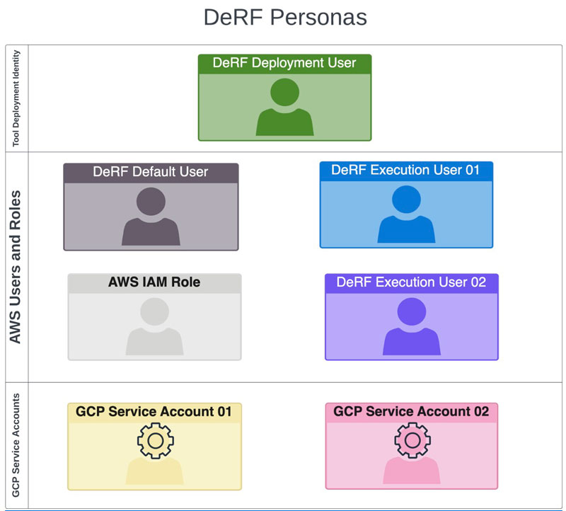 El DeRF Personas