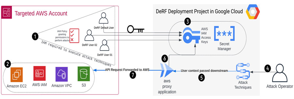Arquitectura de ataque de AWS