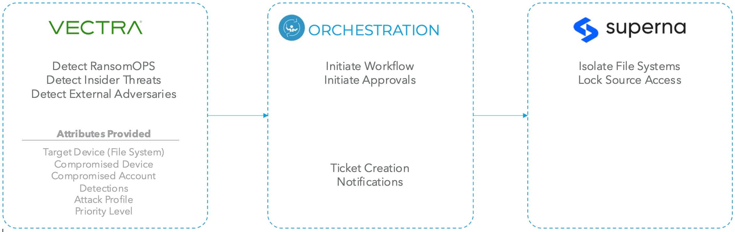 Überblick über die Workflow-Implementierung