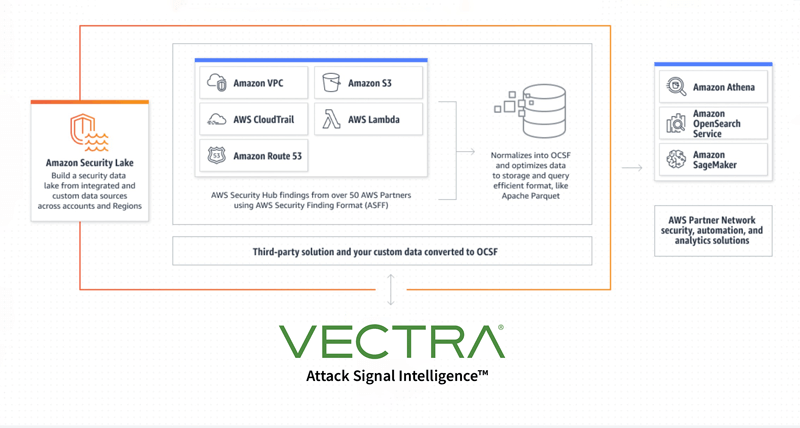 Come si inserisce Vectra nel diagramma del lago della sicurezza di Amazon