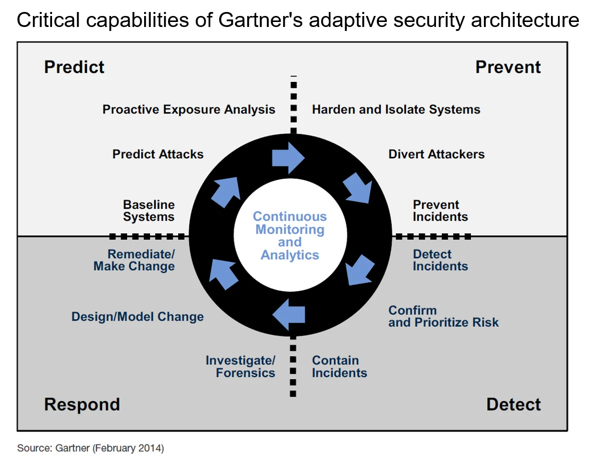 Capacités essentielles de l'architecture de sécurité adaptative de Gartner