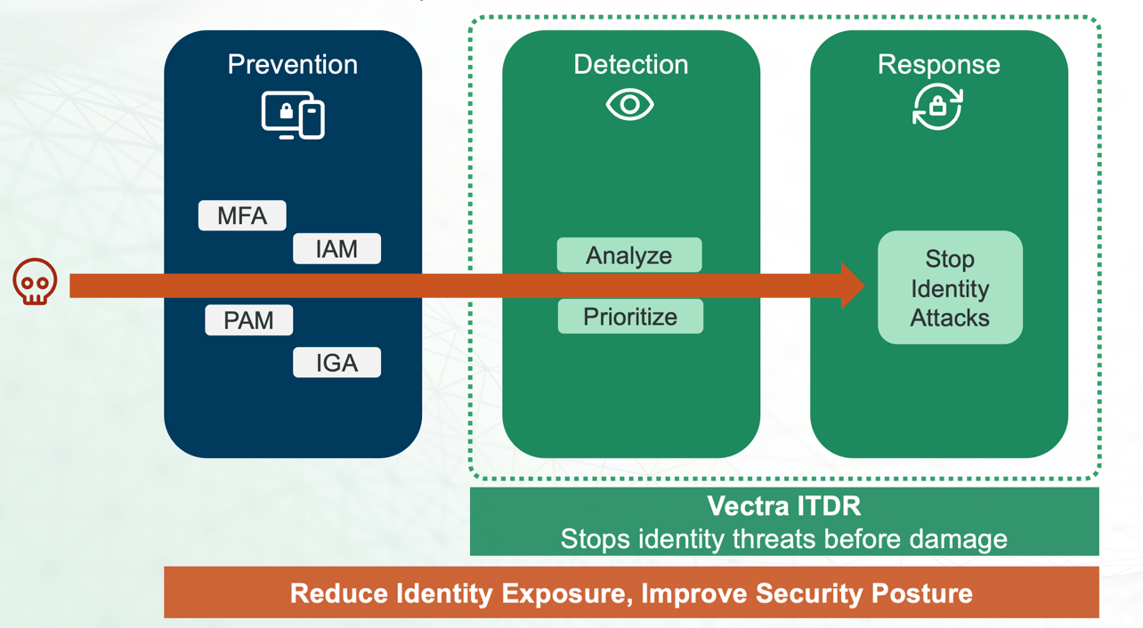 Vectra ITDR détecte les attaques d'identité que d'autres outils ne peuvent pas détecter
