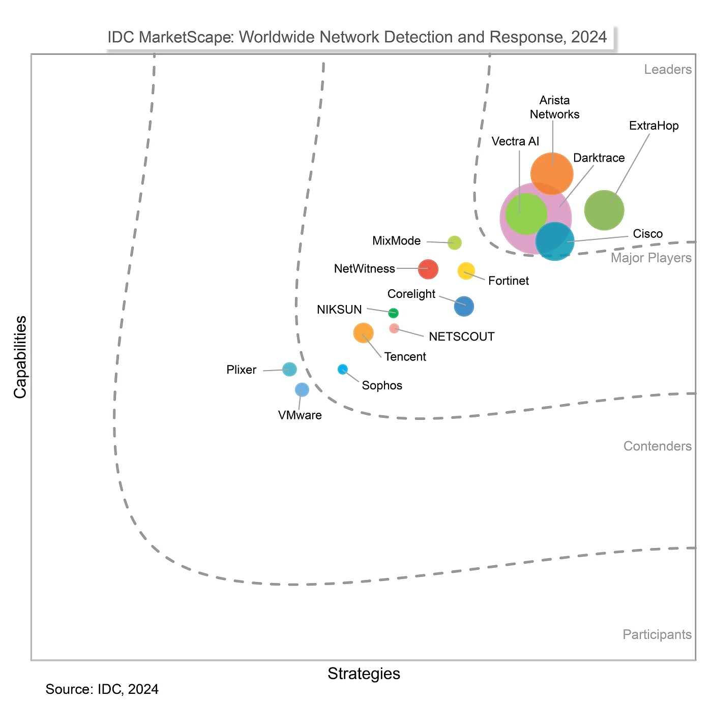 Vectra AI: Leader nell'IDC MarketScape 2024 per NDR