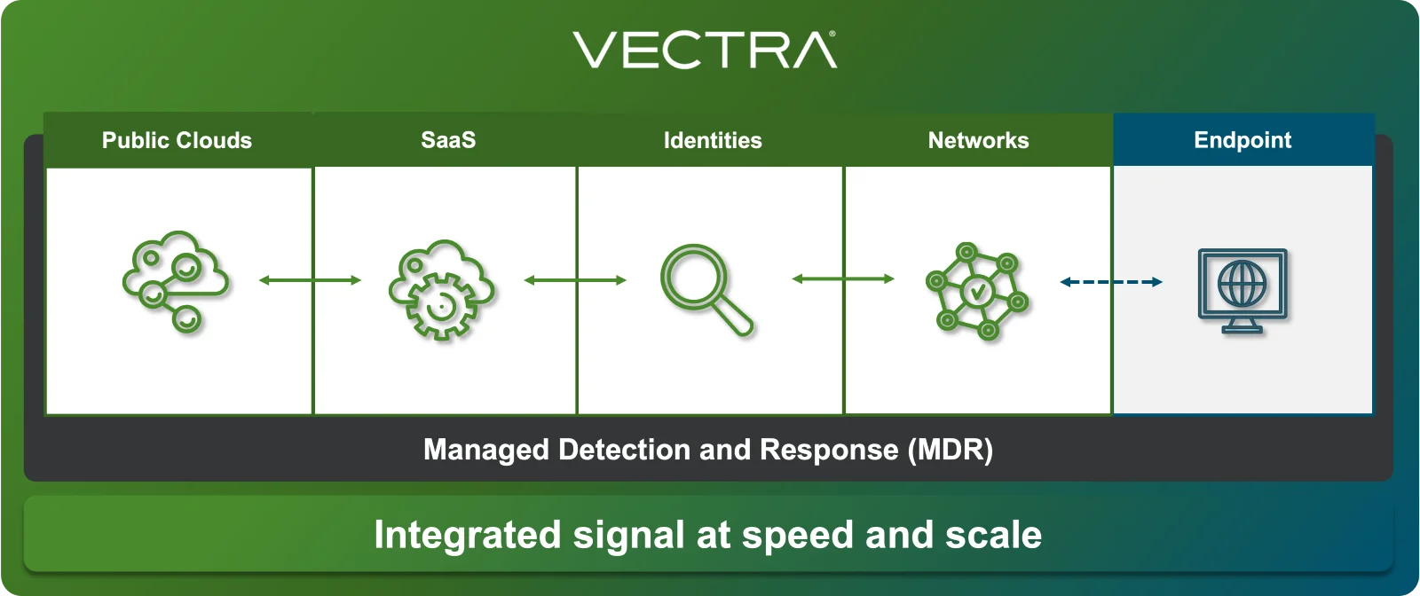Vectra AI's platform and services that power XDR