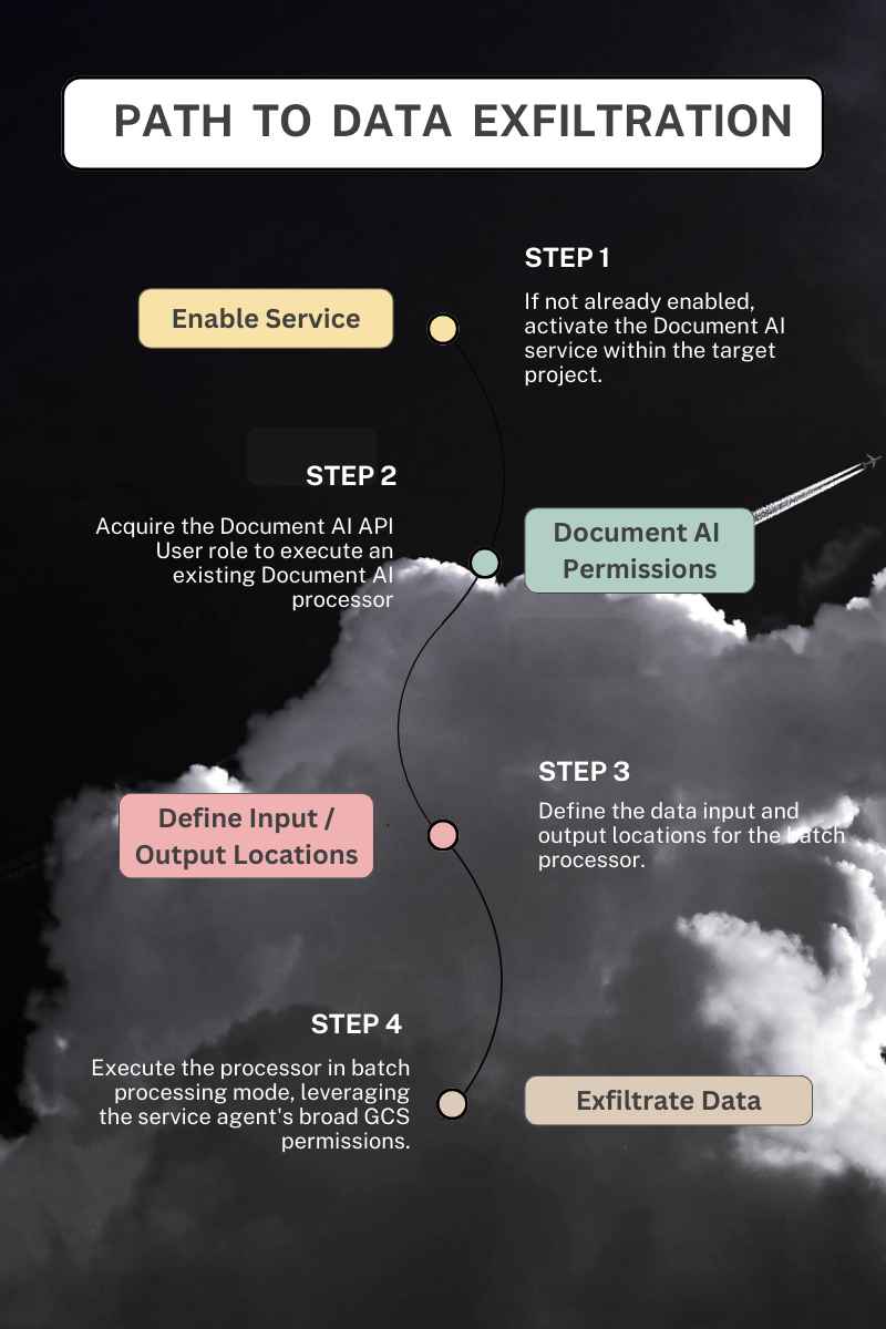 Document AI Not Previously Used