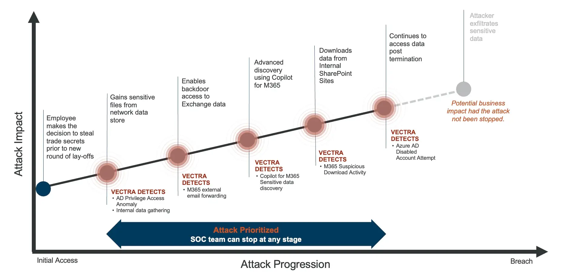 Anatomy of an attack that started with an insider threat
