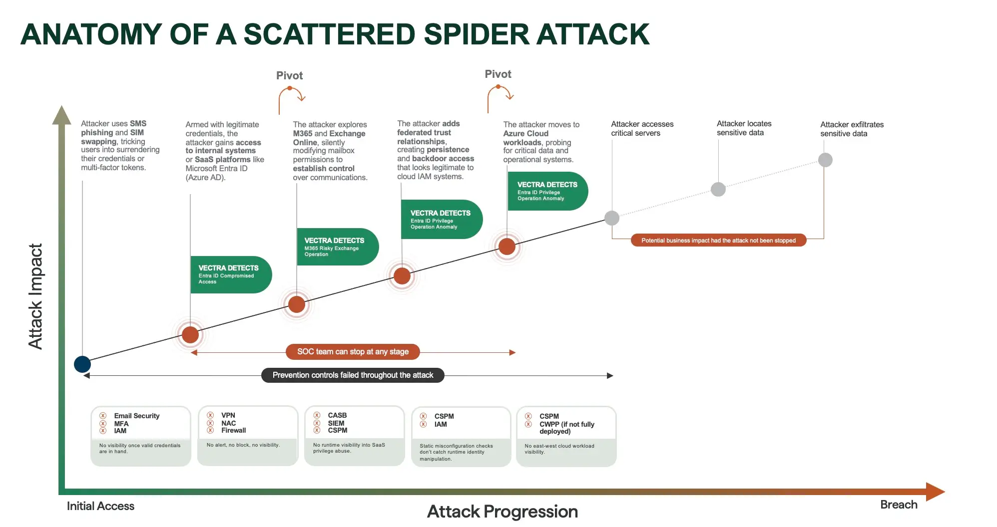 Anatomia di un Scattered Spider (UNC3944) attacco