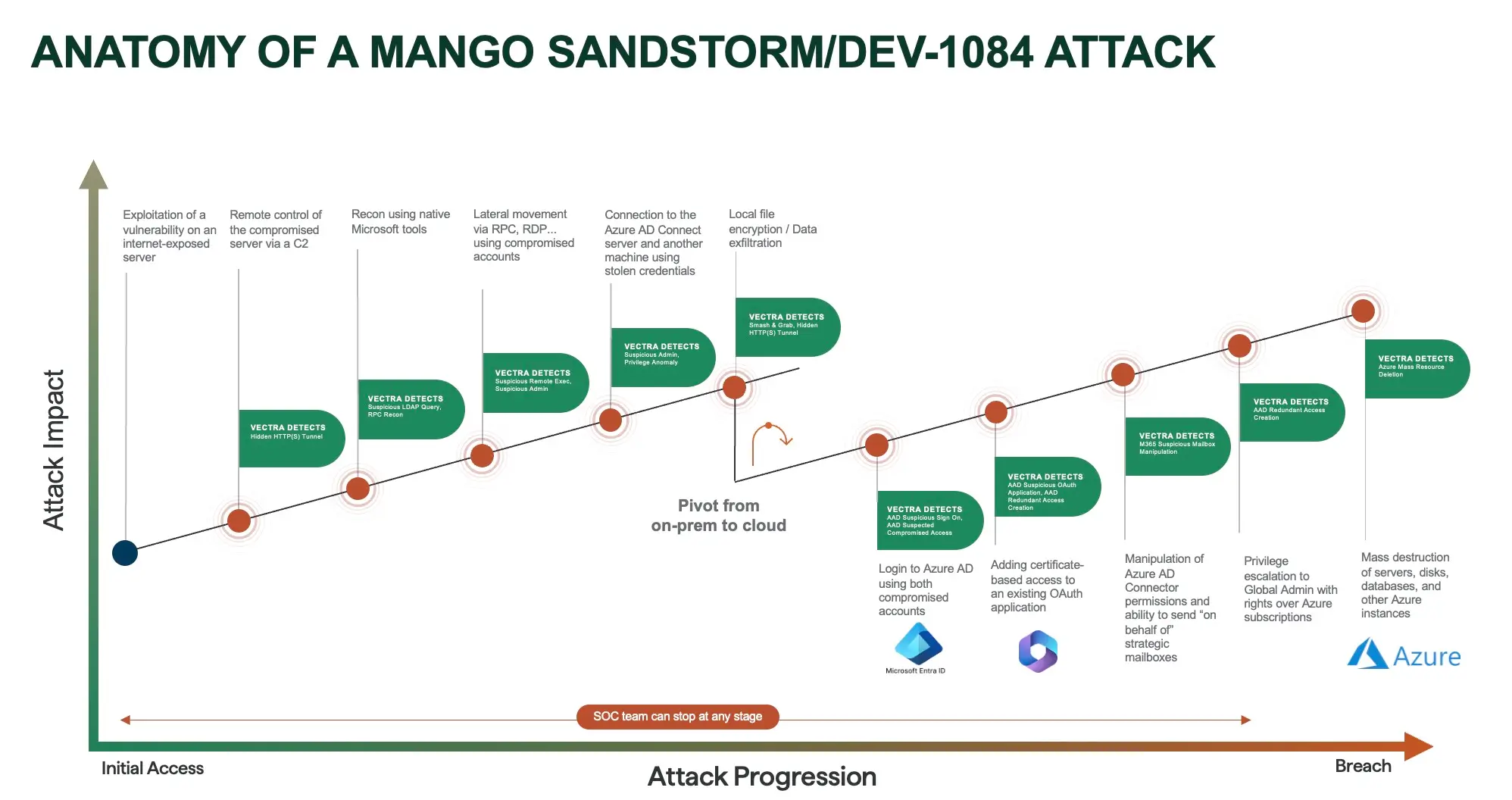 Anatomia di un attacco Mango Sandstorm