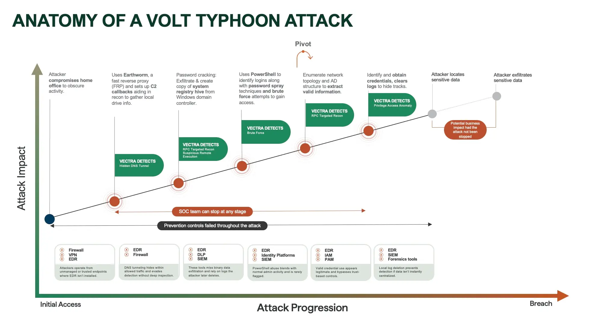 Anatomia di un attacco di un Volt Typhoon